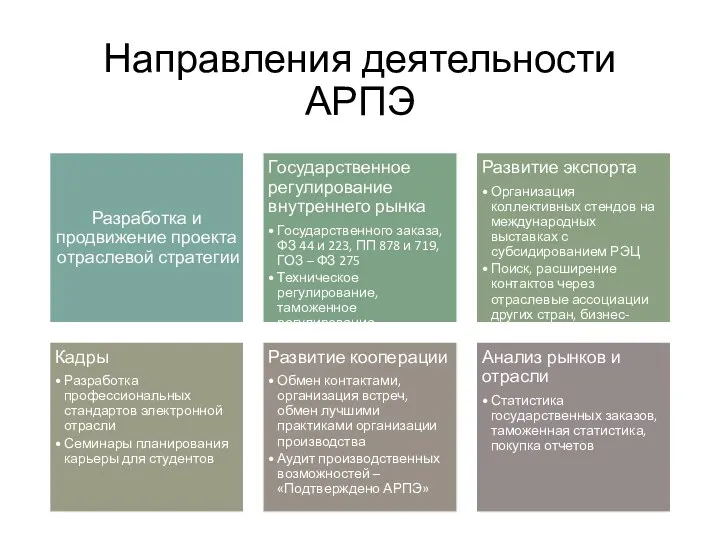 Направления деятельности АРПЭ