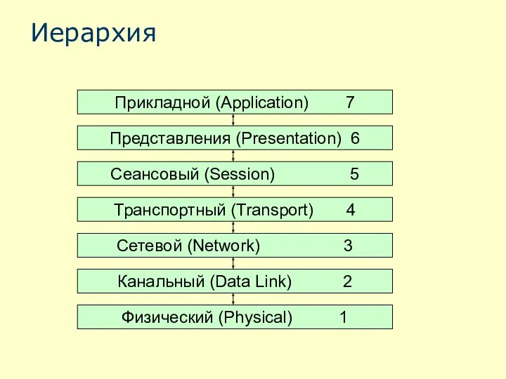 Иерархия Прикладной (Application) 7 Канальный (Data Link) 2 Представления (Presentation)