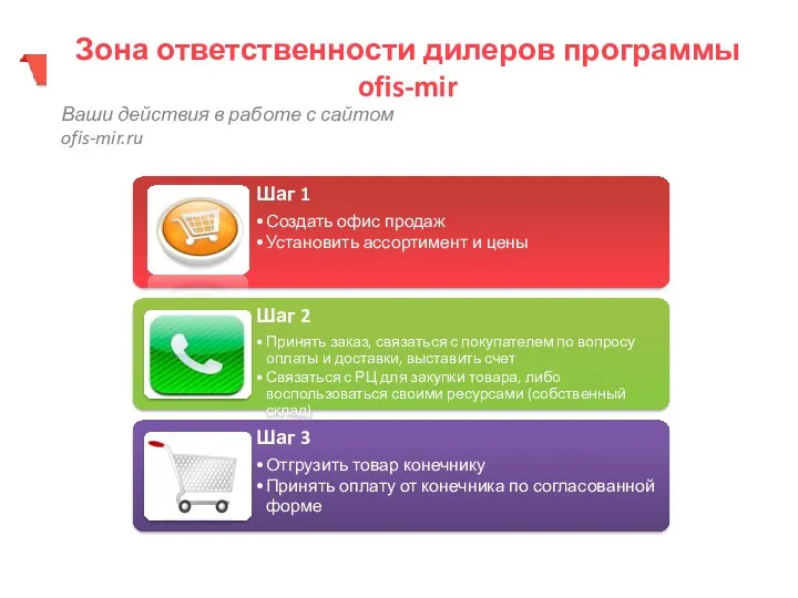 Зона ответственности дилеров программы ofis-mir Ваши действия в работе с сайтом ofis-mir.ru