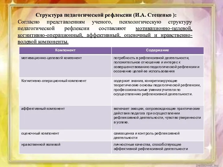 Структура педагогической рефлексии (И.А. Стеценко ): Согласно представлениям ученого, психологическую