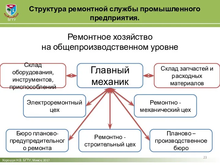 Хорошун Н.В. БГТУ, Минск, 2017 БГТУ Главный механик Склад запчастей