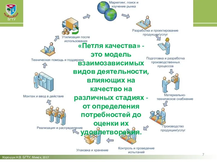 Хорошун Н.В. БГТУ, Минск, 2017 БГТУ «Петля качества» - это