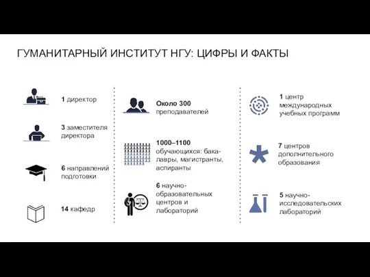 ГУМАНИТАРНЫЙ ИНСТИТУТ НГУ: ЦИФРЫ И ФАКТЫ 1 директор 3 заместителя