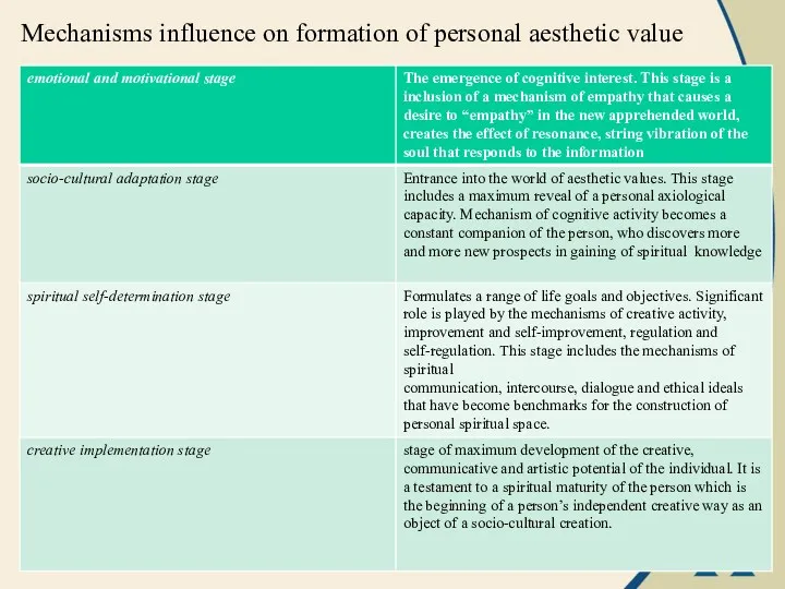 Mechanisms influence on formation of personal aesthetic value