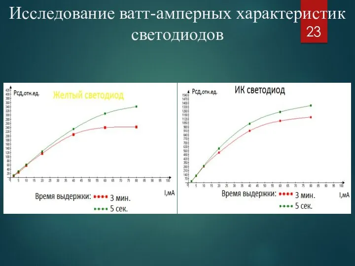 Исследование ватт-амперных характеристик светодиодов