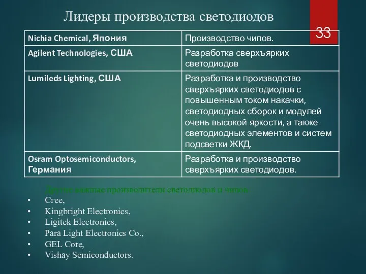 Лидеры производства светодиодов Другие важные производители светодиодов и чипов: Сгее,