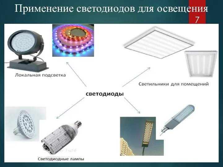 Применение светодиодов для освещения светодиоды Локальная подсветка