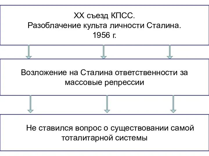 ХХ съезд КПСС. Разоблачение культа личности Сталина. 1956 г. Возложение