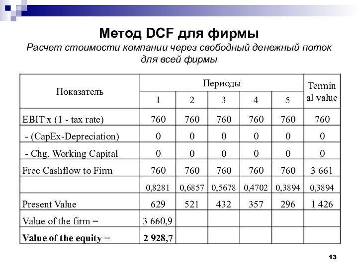 Метод DCF для фирмы Расчет стоимости компании через свободный денежный поток для всей фирмы