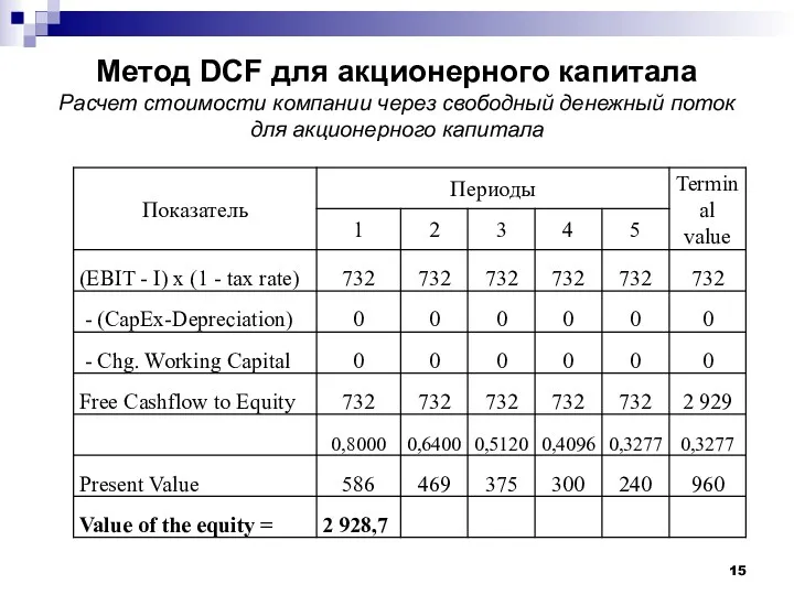 Метод DCF для акционерного капитала Расчет стоимости компании через свободный денежный поток для акционерного капитала