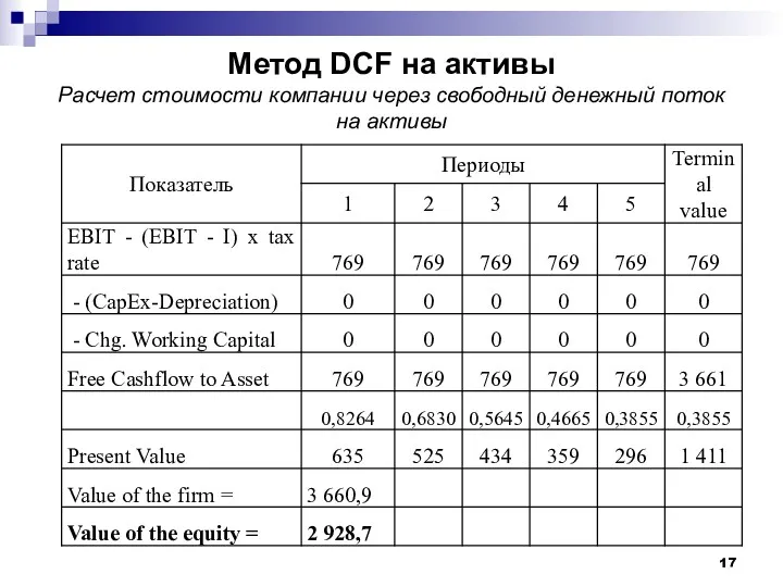 Метод DCF на активы Расчет стоимости компании через свободный денежный поток на активы