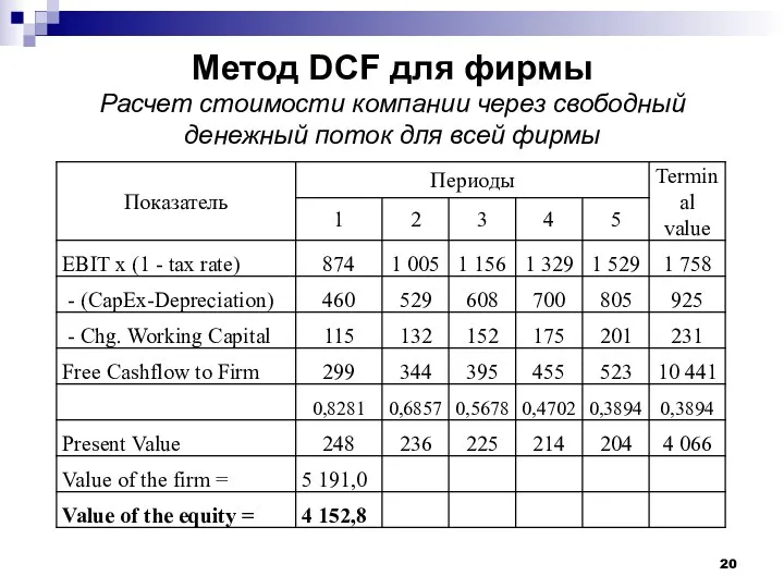 Метод DCF для фирмы Расчет стоимости компании через свободный денежный поток для всей фирмы