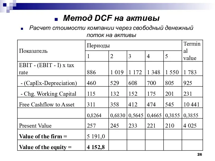 Метод DCF на активы Расчет стоимости компании через свободный денежный поток на активы