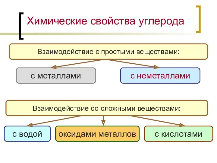 Химические свойства углерода Взаимодействие с простыми веществами: с металлами с