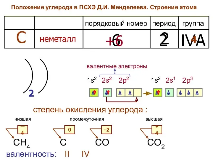 Положение углерода в ПСХЭ Д.И. Менделеева. Строение атома период группа
