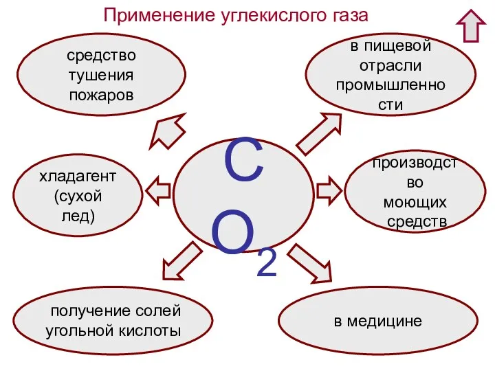 Применение углекислого газа СО2 хладагент (сухой лед) средство тушения пожаров