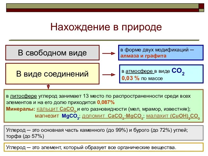 Нахождение в природе В свободном виде В виде соединений в