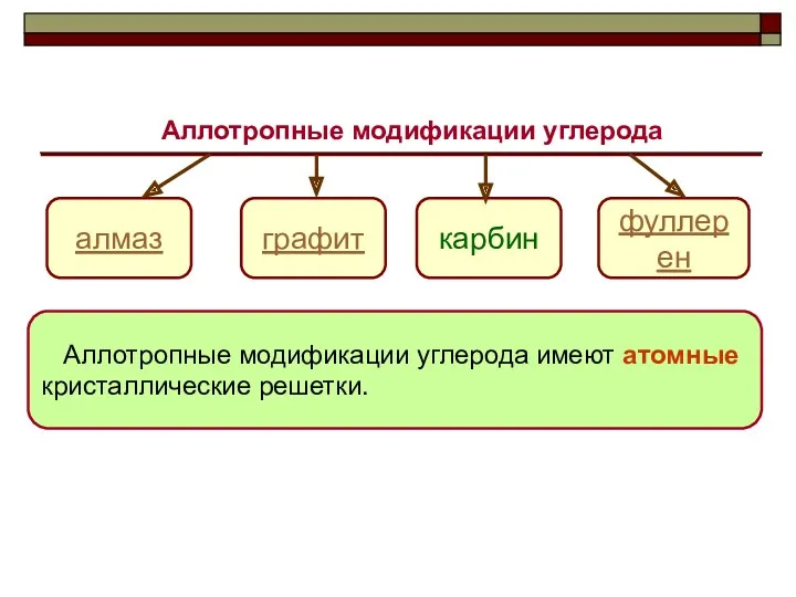 Аллотропные модификации углерода алмаз фуллерен карбин графит Аллотропные модификации углерода имеют атомные кристаллические решетки.