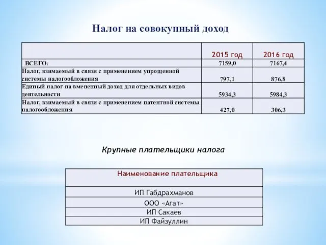 Налог на совокупный доход Крупные плательщики налога