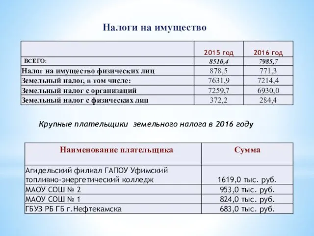 Налоги на имущество Крупные плательщики земельного налога в 2016 году