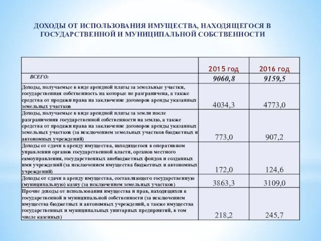 ДОХОДЫ ОТ ИСПОЛЬЗОВАНИЯ ИМУЩЕСТВА, НАХОДЯЩЕГОСЯ В ГОСУДАРСТВЕННОЙ И МУНИЦИПАЛЬНОЙ СОБСТВЕННОСТИ