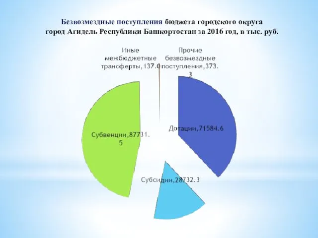 Безвозмездные поступления бюджета городского округа город Агидель Республики Башкортостан за 2016 год, в тыс. руб.