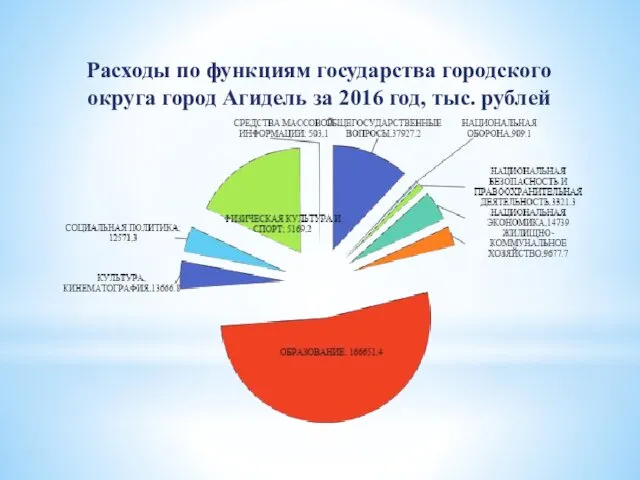 Расходы по функциям государства городского округа город Агидель за 2016 год, тыс. рублей