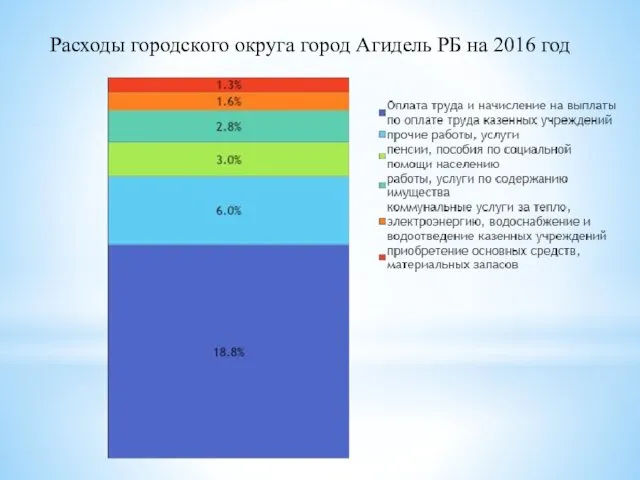 Расходы городского округа город Агидель РБ на 2016 год