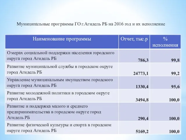 Муниципальные программы ГО г.Агидель РБ на 2016 год и их исполнение