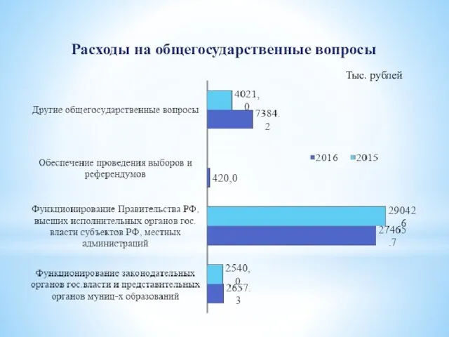 Расходы на общегосударственные вопросы Тыс. рублей