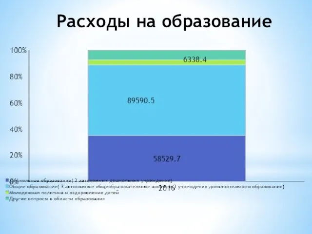 Расходы на образование