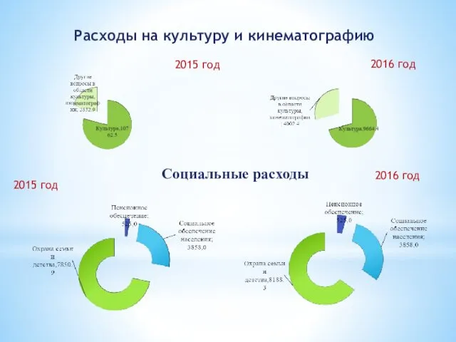 Расходы на культуру и кинематографию 2016 год Социальные расходы 2015 год 2015 год 2016 год