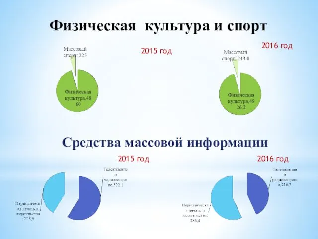 Физическая культура и спорт 2016 год Средства массовой информации 2015 год 2016 год 2015 год