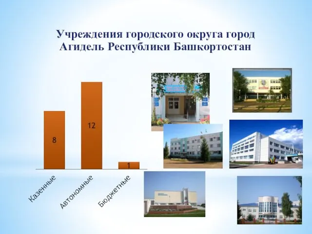 Учреждения городского округа город Агидель Республики Башкортостан