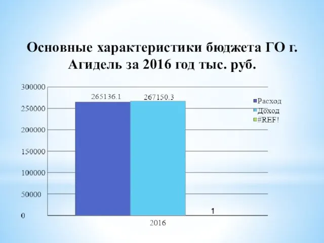 Основные характеристики бюджета ГО г.Агидель за 2016 год тыс. руб.