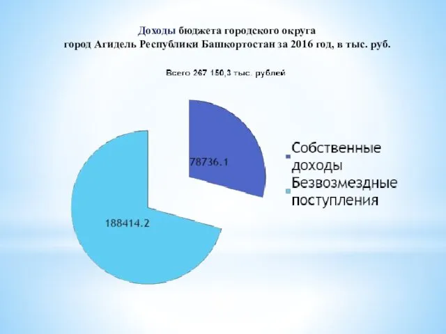 Доходы бюджета городского округа город Агидель Республики Башкортостан за 2016 год, в тыс. руб.