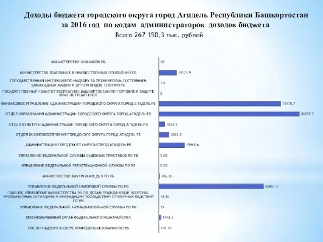 Доходы бюджета городского округа город Агидель Республики Башкортостан за 2016 год по кодам администраторов доходов бюджета