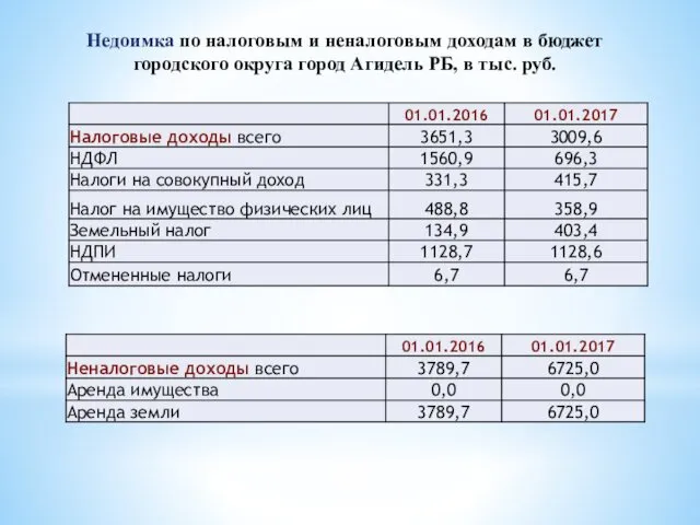 Недоимка по налоговым и неналоговым доходам в бюджет городского округа город Агидель РБ, в тыс. руб.