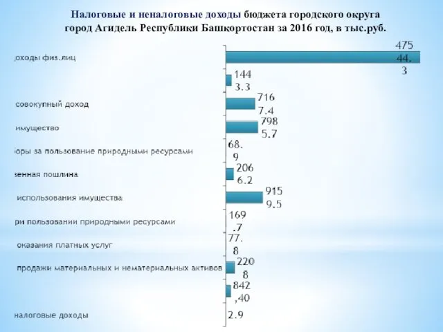 Налоговые и неналоговые доходы бюджета городского округа город Агидель Республики Башкортостан за 2016 год, в тыс.руб.