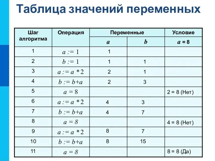 Таблица значений переменных 2 = 8 (Нет) 4 = 8