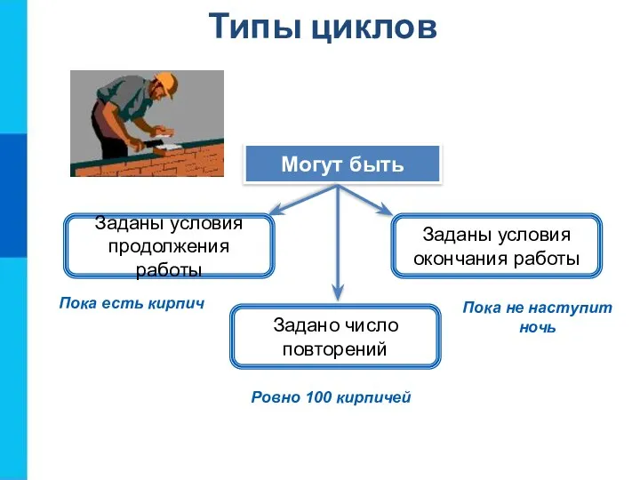 Типы циклов Заданы условия продолжения работы Могут быть Заданы условия