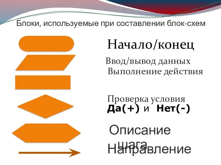 Начало/конец Ввод/вывод данных Выполнение действия Проверка условия Да(+) и Нет(-)