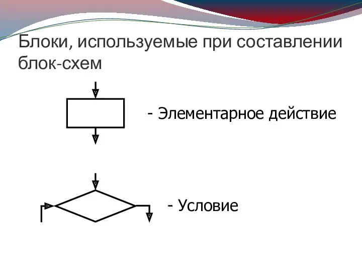 Блоки, используемые при составлении блок-схем