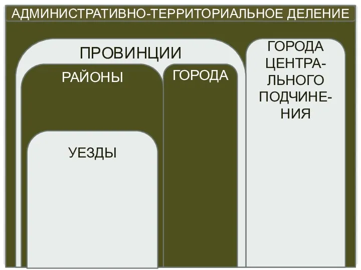 АДМИНИСТРАТИВНО-ТЕРРИТОРИАЛЬНОЕ ДЕЛЕНИЕ ГОРОДА ЦЕНТРА-ЛЬНОГО ПОДЧИНЕ-НИЯ ПРОВИНЦИИ ГОРОДА РАЙОНЫ УЕЗДЫ