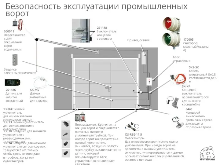 Безопасность эксплуатации промышленных ворот 251188 Выключатель концевой с роликом 300011