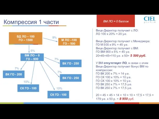 Компрессия 1 части ВМ ЛО = 0 баллов Вице-Директор получает