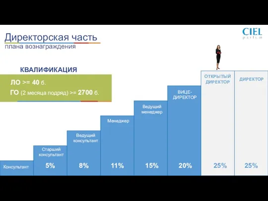 Директорская часть плана вознаграждения Консультант Старший консультант Ведущий консультант Менеджер