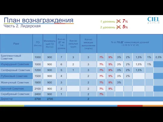 План вознаграждения Часть 2. Лидерская 1 уровень 5% 7% 2 уровень 4% 5%