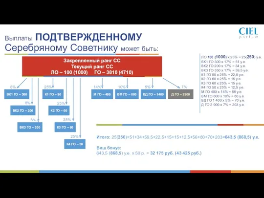 Выплаты ПОДТВЕРЖДЕННОМУ Серебряному Советнику может быть: ЛО 100 (1000) х