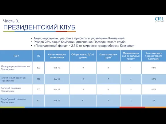 Часть 3. ПРЕЗИДЕНТСКИЙ КЛУБ Акционирование: участие в прибыли и управлении